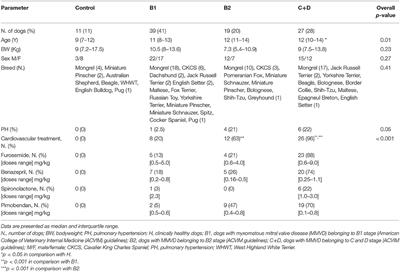 Plasmatic Dimethylarginines in Dogs With Myxomatous Mitral Valve Disease